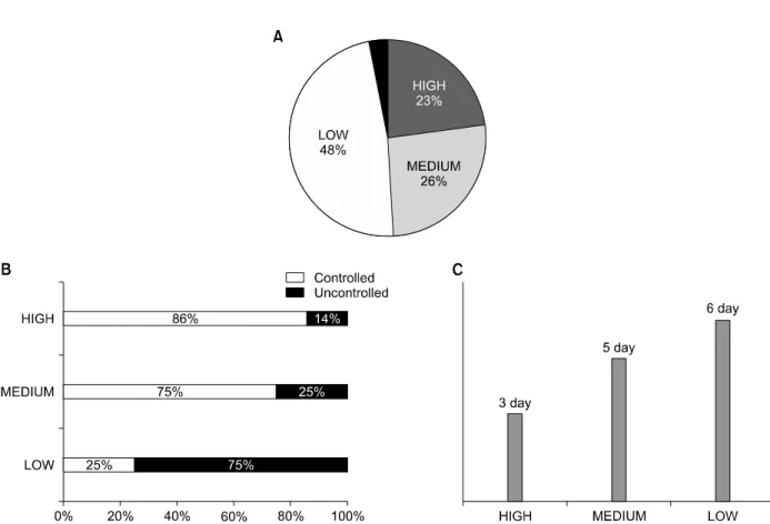 Figure  3.  (A)  The  guideline  observance  rate.  (B)  The  pain  control  rate  to  less  than  VAS  score  3  according  to  the  ob- ob-servance  of  guideline