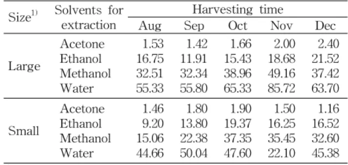 Table 2. Extraction yield of Styela plicata according to har- har-vesting time, size, and extraction solvent (unit: %)