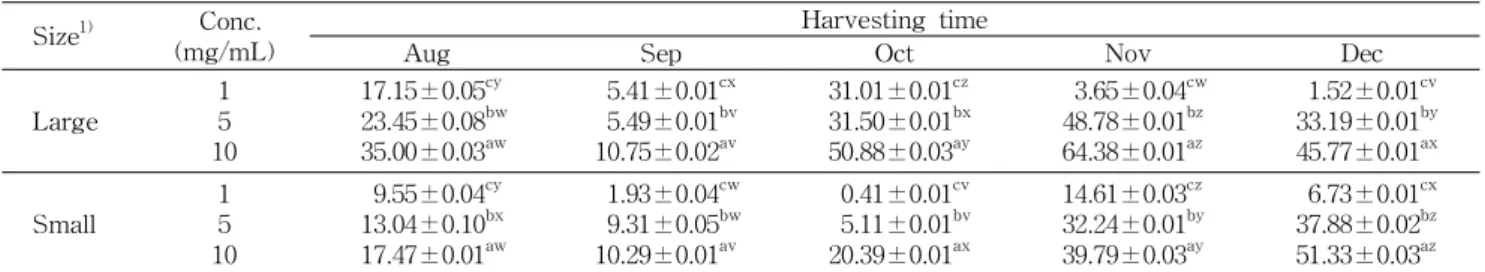 Table 6. ACE inhibitory activity of water extract of Styela plicata according to harvesting time and size (unit: %) Size 1) Conc.