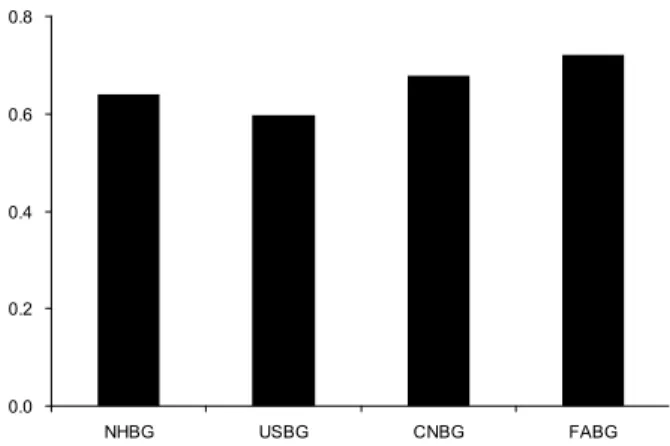 Fig. 3. FRAP (ferric-reducing antioxidant potential) value of black garlic. 이다. 흑마늘의 thiol 함량은 생마늘 76.2 mg/g에 비해 약 6.2배 높았다
