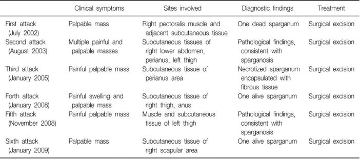 Table  1.  Summary  of  past  medical  history