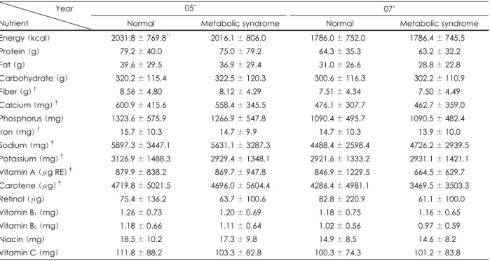 Table 2. Comparison of nutrient intake between normal and metabolic syndrome subject