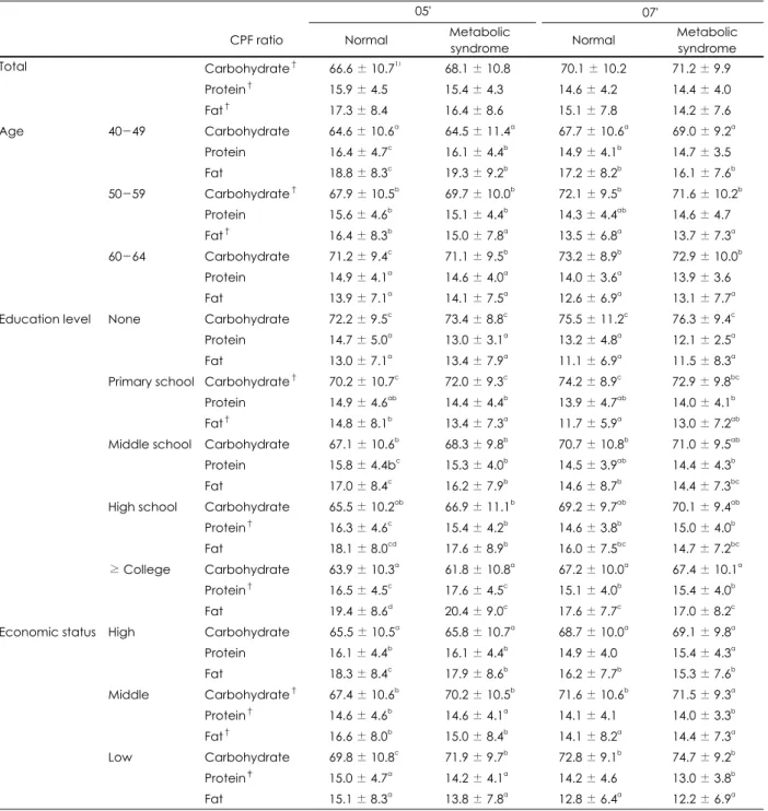 Table 3. Comparison of C: P: F rate between normal and metabolic syndrome
