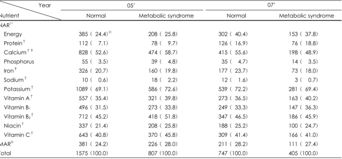 Table 5. Frequency of dietary intake of less than 0.75 of NAR by metabolic syndrome subject