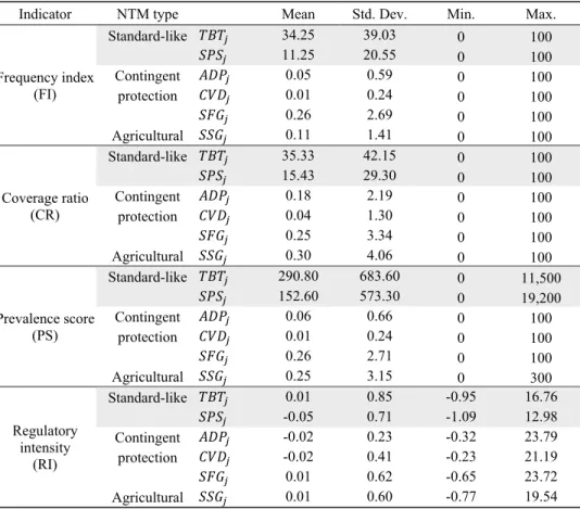 Table 3. Summary Statistics for Indicators across NTM Types 