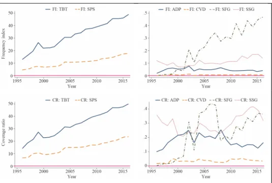 Figure 2. FI and CR across NTM Types over Time, Average across Imposing Economies 