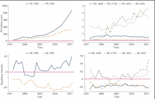 Figure 3. PS and RI across NTM Types over Time, Average across Imposing Economies 