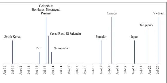 Figure 4. Second-generation EU Trade Agreements 