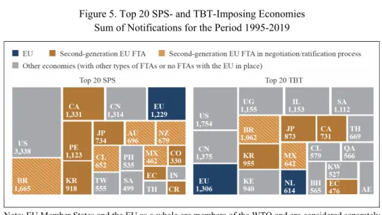 Figure 5. Top 20 SPS- and TBT-Imposing Economies  Sum of Notifications for the Period 1995-2019 