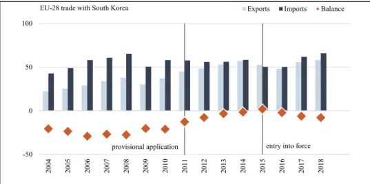 Figure 6. Evolution of EU-28 Trade in Goods with South Korea (in billion USD) 