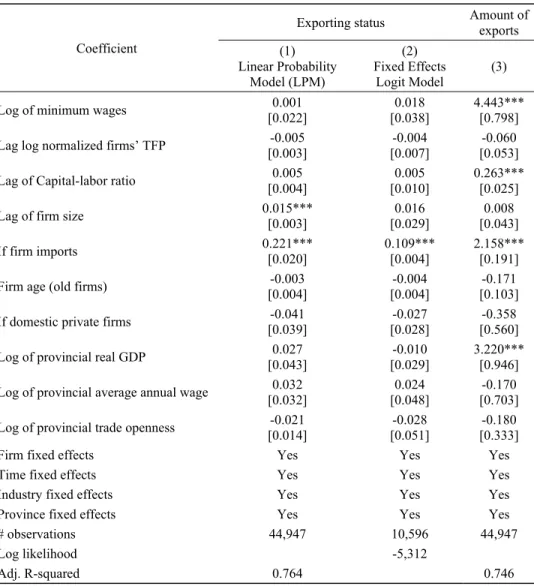 Table 2. Minimum Wages and Firm’s Export: Baseline Models 