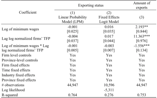 Table 5. Minimum Wages, Firm’s Export and Firm’s Specific Productivity 