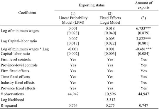 Table 6 reports the estimates for the heterogeneous impact of the minimum wage  across different level of capital intensity