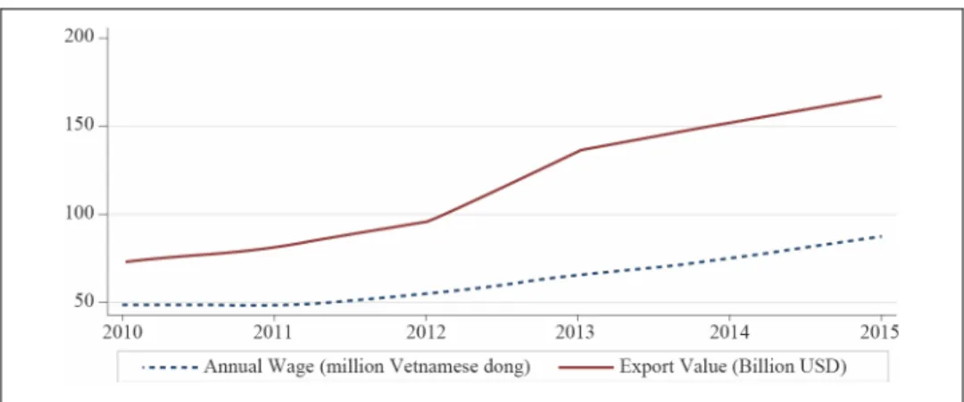 Figure 1. Changes in Vietnamese Labor Costs and Exports, 2010-2015 