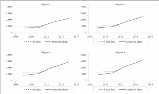 Figure 2. Vietnamese Minimum Wages, 2009-2015 