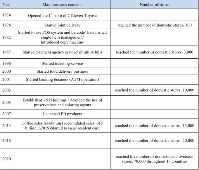 Table 3: Main Businesses According to the Development Process of 7-Eleven 