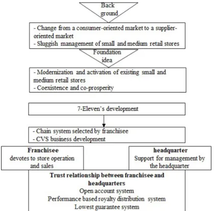 Figure 3: 7-Eleven’s Franchise System 