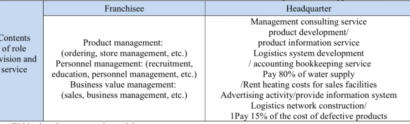 Table 5: Division of Roles Between the Franchisee and the Headquarters and Support 
