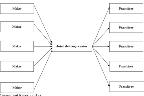 Figure 4: 7-Eleven’s Joint Delivery System 