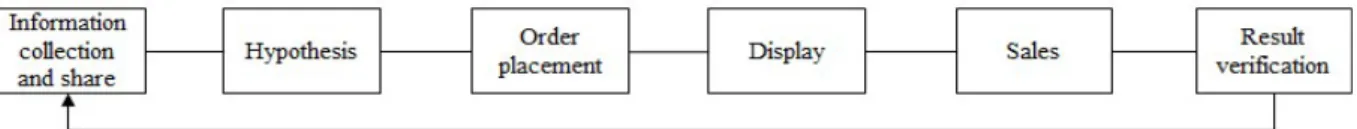 Figure 5: Hypothesis, Order and Verification Cycle of "Single Supply Management" 