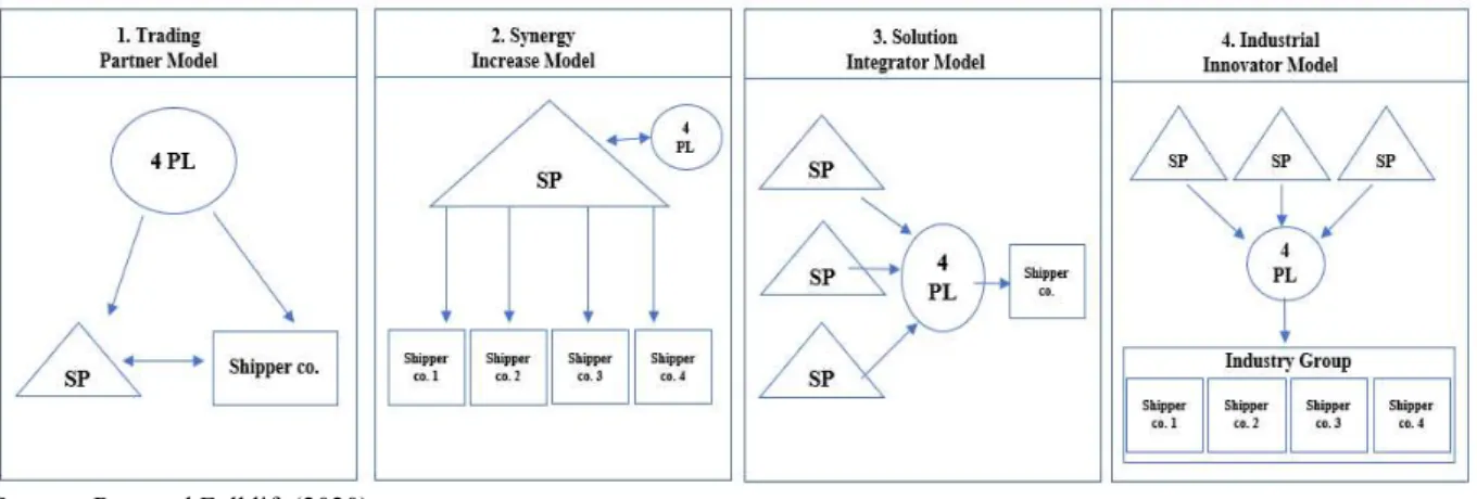 Figure 4: Four-party Logistics Operation Model 