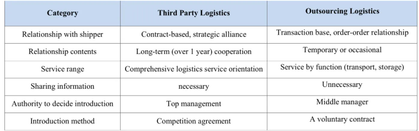 Table 2: Comparison between 3PL and Outsourced Logistics 