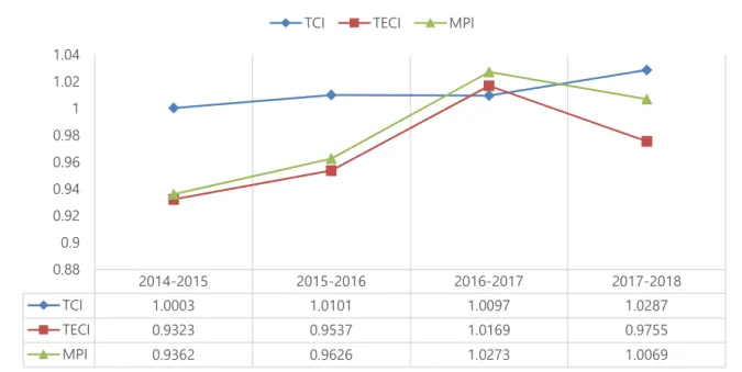 Figure 2: Variation Tendency of TCI, TECI and MPI 