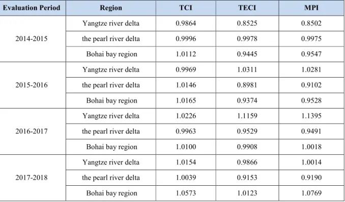 Table 4 reveals that the total factor productivity of listed port companies in these three regions showed a regressive  trend from 2014 to 2015