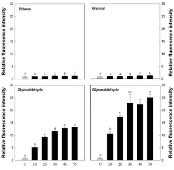 Fig. 1. Formation of various carbonyl compound-derived AGEs. AGEs-modified albumin was prepared by incubating BSA (10 mg/mL) with ribose, glyoxal, glycoaldehyde and  glycer-aldehyde
