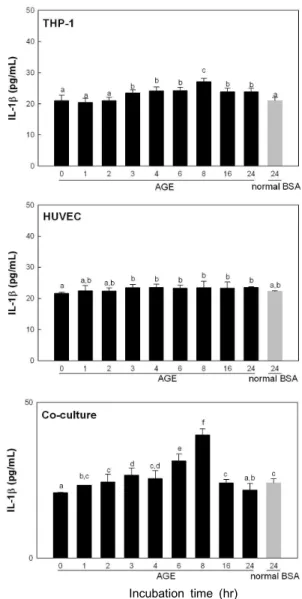 Fig. 4. TNF-α content in medium. Each system was incubated with 100 μg/mL glyceraldehyde-AGEs