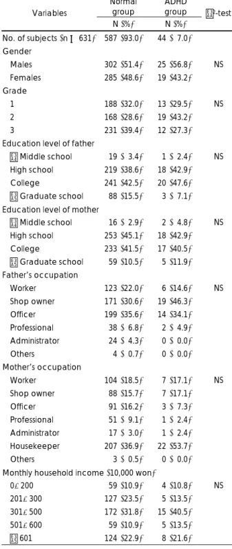 Table 1. General characteristics of study subjects  Normal  group  ADHD group  Variables  N (%) N (%)  χ 2 -test  No