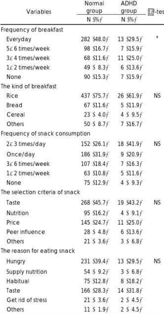 Table 2. Behaviors of snack and breakfast consumption of sub- sub-jects  Normal  group  ADHD group  Variables  N (%) N (%)  χ 2 -test  Frequency of breakfast      Everyday 282 (48.0) 13  (29.5)  5-6 times/week  98 (16.7) 7  (15.9)  3-4 times/week  68 (11.6