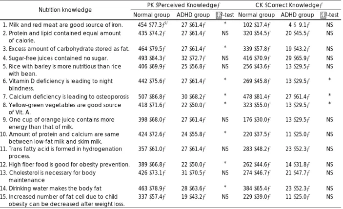 Table 5. Perceived knowledge and correct knowledge of the subjects 