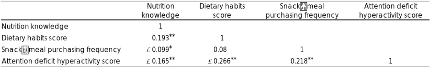 Table 7. Pearson’s correlation coefficients of nutrition knowledge, dietary habits score, snackᆞmeal purchasing frequency, and  attention deficit hyperactivity score 