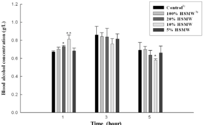 Fig. 2. Effects of MIX on the blood alcohol concentration in rats 1) . 1) Each point represents the mean±SD for group of six rats.
