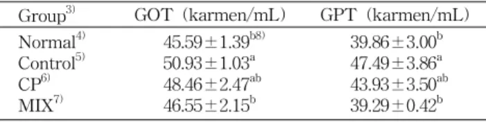 Table 5. Effects of MIX on serum GOT 1) and GPT 2) levels Group 3) GOT (karmen/mL) GPT (karmen/mL) Normal 4) Control 5) CP 6) MIX 7) 45.59±1.39 b8)50.93±1.03a48.46±2.47ab46.55±2.15b 39.86±3.00 b47.49±3.86a43.93±3.50 ab39.29±0.42b