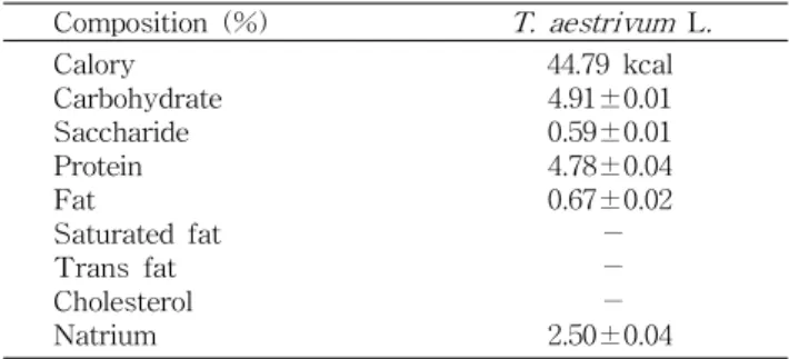 Table 1. Proximate composition of T. aestrivum L. Composition (%) T. aestrivum L . Calory Carbohydrate Saccharide Protein Fat Saturated fat Trans fat Cholesterol Natrium 44.79 kcal4.91±0.010.59±0.014.78±0.040.67±0.02－－－2.50±0.04 Values are mean±SD.