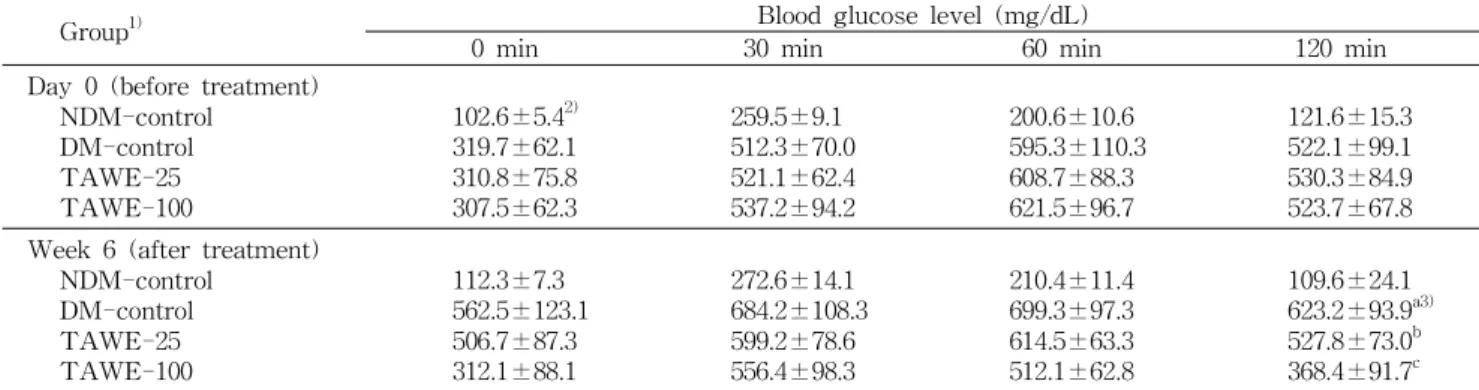 Table 7. Glucose tolerance test in non-diabetic and diabetic mice