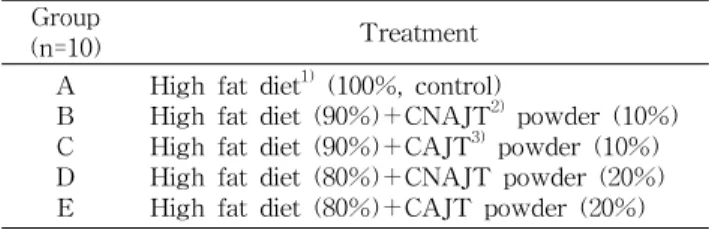 Table 2. Experimental design for animal study Group