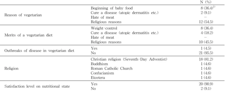 Table 2. Characteristic of vegan in elementary children