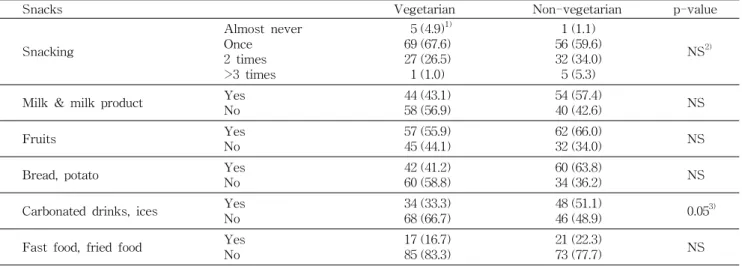Table 4. Preference for snacks in Korean elementary children