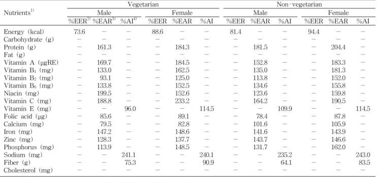 Table 7. Comparison with percentage in two groups by KDRI value