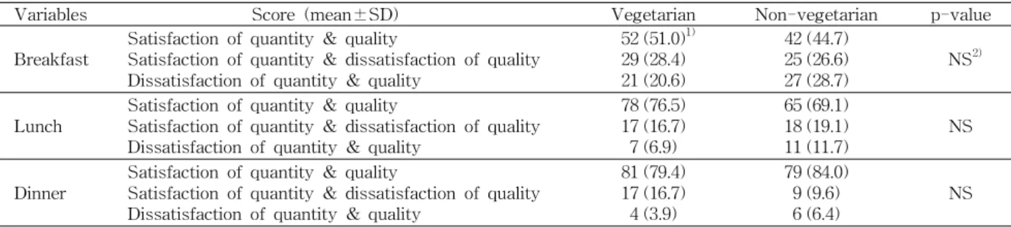 Table 8. Assessment of meal