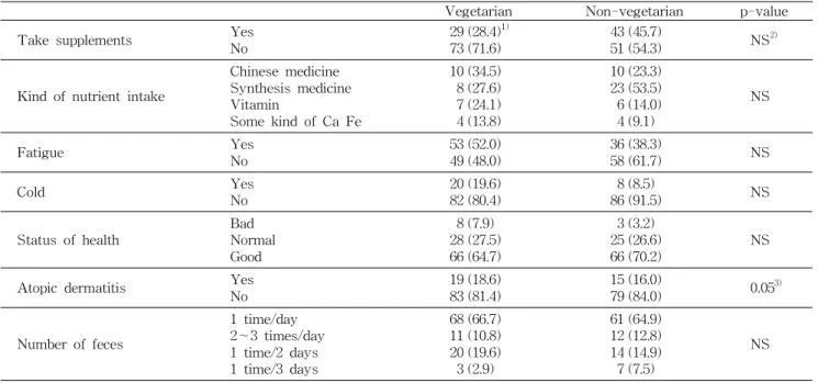 Table 9. Health status in Korean elementary children