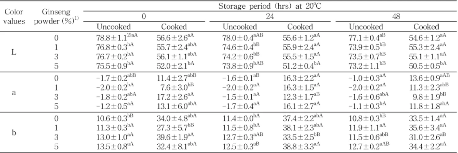 Table 4. Changes in colorometric characteristics of Garaedukk with different amounts of added ginseng powder during storage for 48 hours at 20 o C Color values Ginseng powder (%) 1) Storage period (hrs) at 20 o C024 48