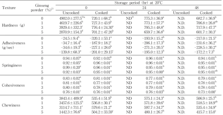 Table 5. Changes in textural characteristics of Garaedukk with different amounts of added ginseng powder during storage period for 48 hours at 20 o C