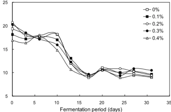 Fig. 3. Changes in reducing sugar content of Yulmoo kimchi with the addition of different amounts of harvey (Hijikia  fu-siforme) during fermentation at 10 o C.