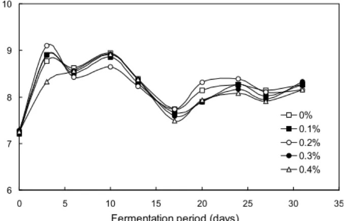Fig. 7. Changes in total cell count of Yulmoo kimchi with the addition of different amounts of harvey (Hijikia  fusi-forme) during fermentation at 10 o C.