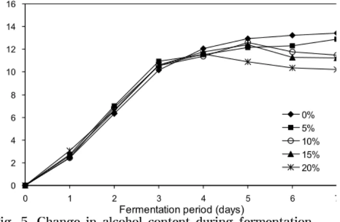 Fig. 4. Change in reducing sugar content during fermentation.