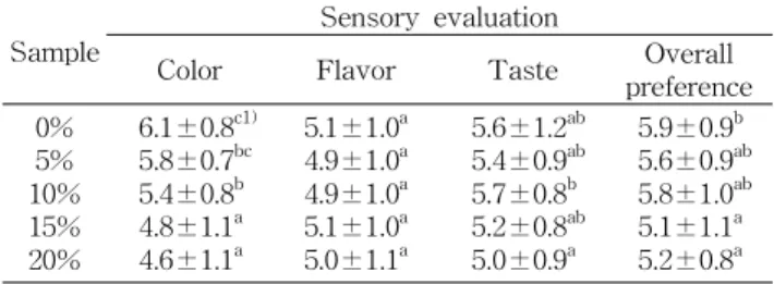 Fig. 7. Change in yeast cell count during fermentation.